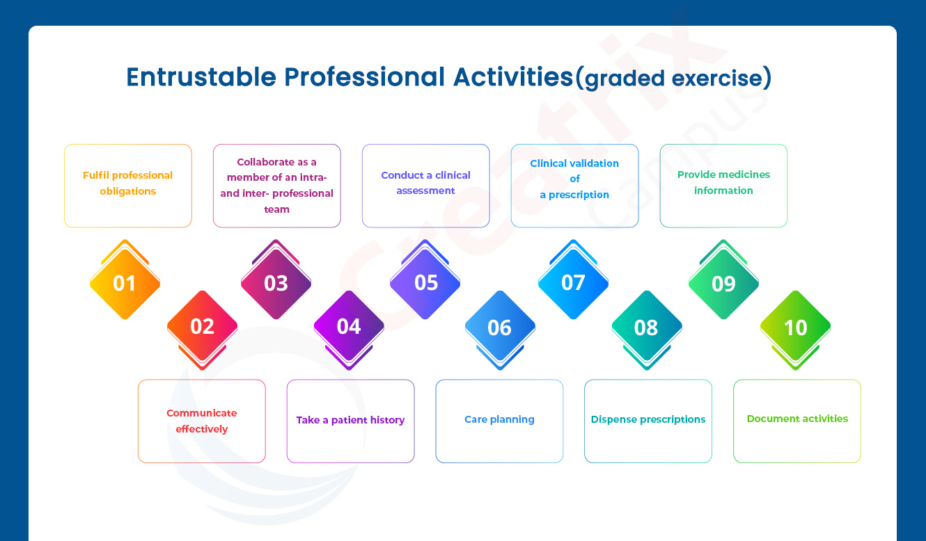 Entrustable Professional Activities