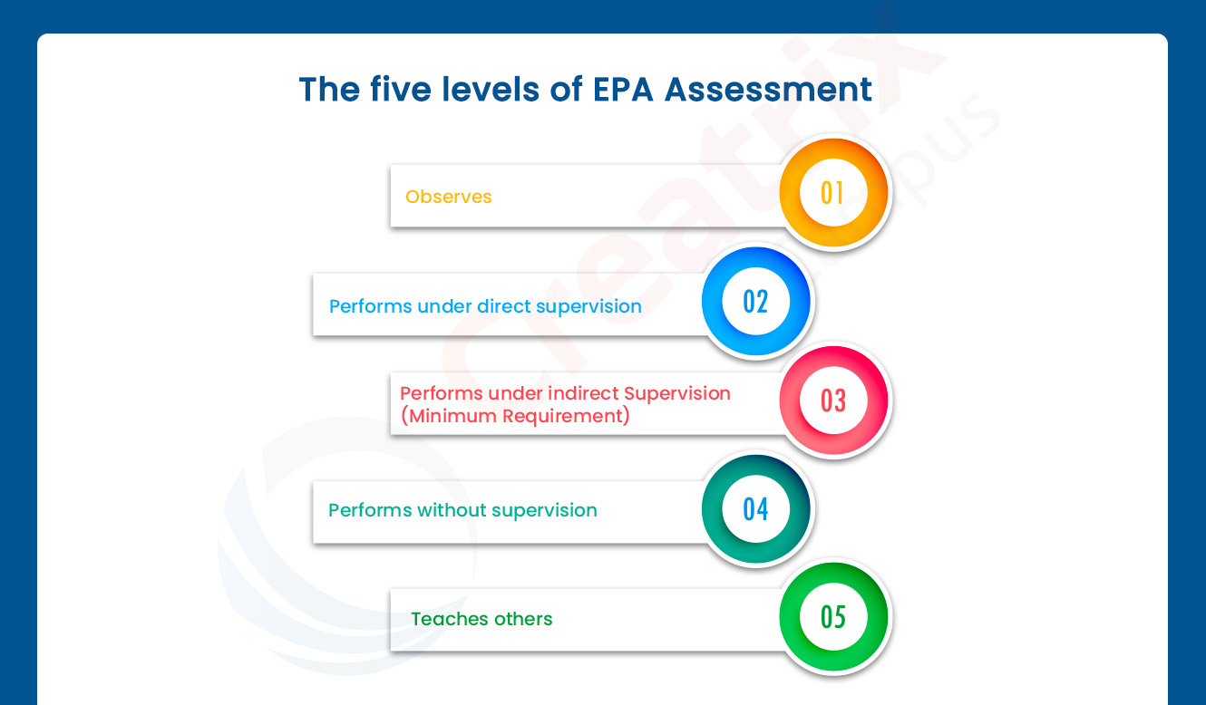 Five levels of EPA Assessment