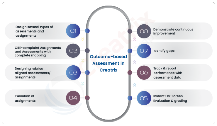 outcome based assessment solutions