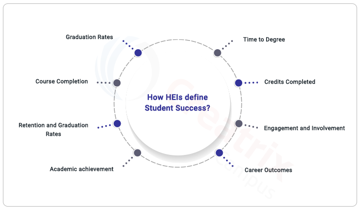 how does and institution define student success