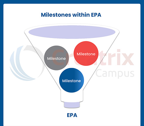 Milestones within EPA