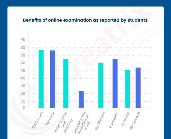 Benefits of online examination as reported by students