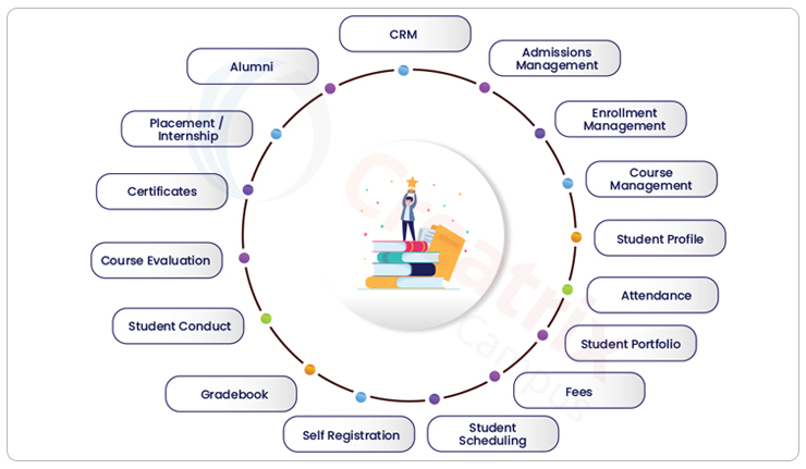 what is student lifecycle management in higher education