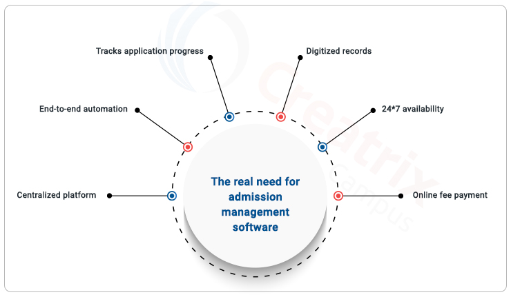 why do you need an admission management software