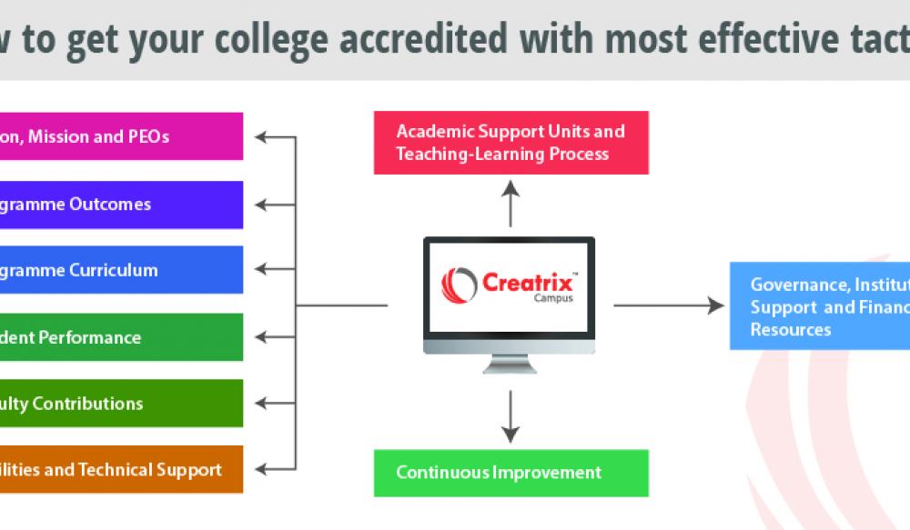 Accreditation System